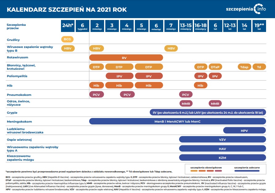 Kalendarz szczepień ochronnych