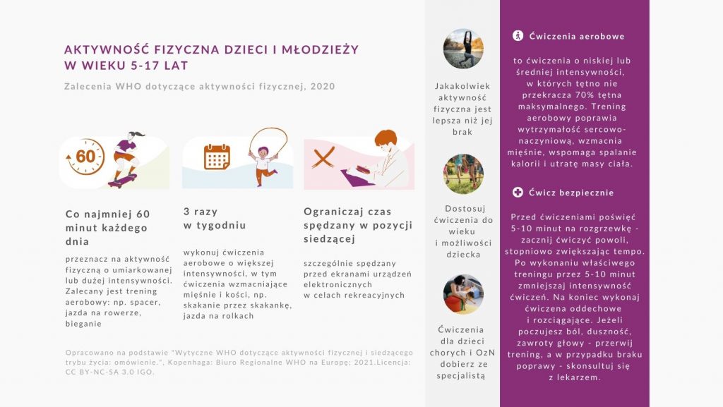 Infografika przedstawiająca zalecenia WHO dotyczące aktywności fizycznej dzieci i młodzieży w wieku 5-17 lat.