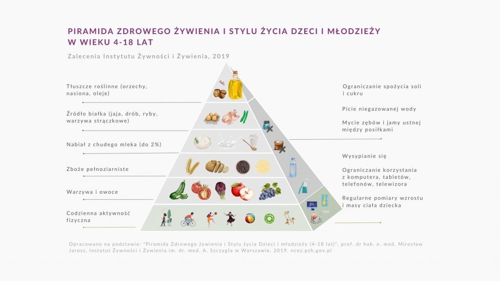 Piramida zdrowego żywienia dla dzieci i młodzieży w wieku 4-18 lat, przedstawiająca zalecenia żywieniowe i aktywność fizyczną.